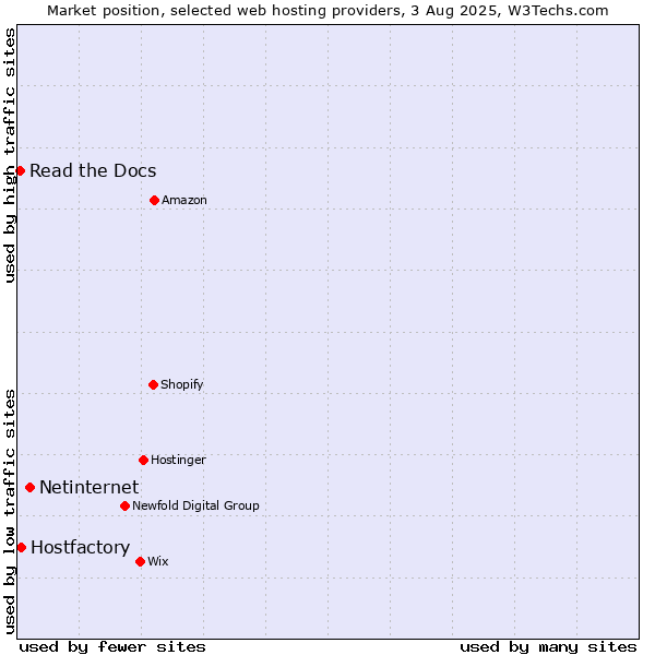 Market position of Netinternet vs. Hostfactory vs. Read the Docs