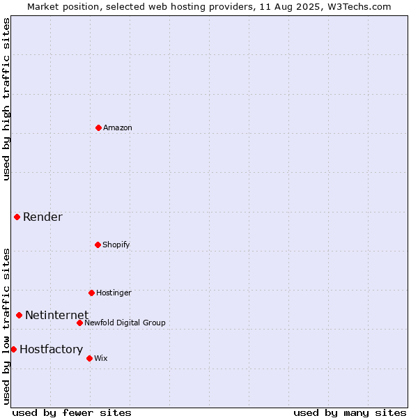 Market position of Netinternet vs. Render vs. Hostfactory