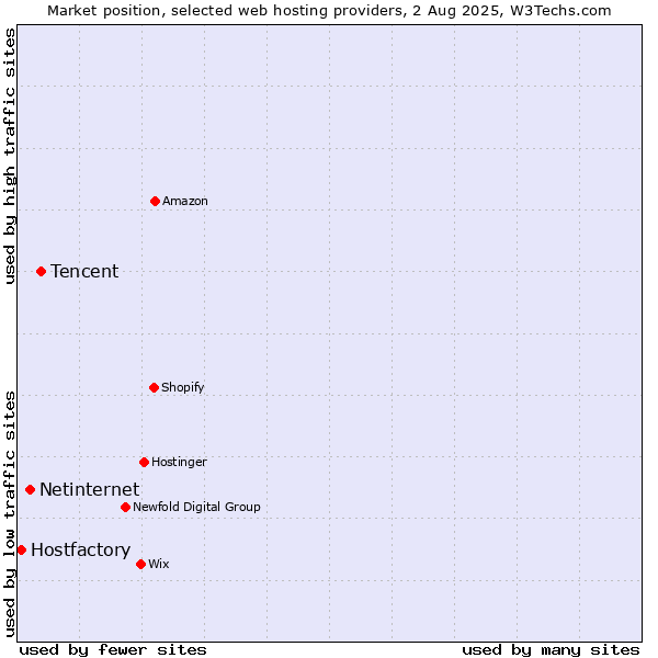 Market position of Tencent vs. Netinternet vs. Hostfactory