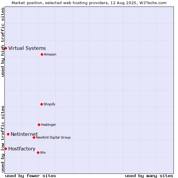 Market position of Netinternet vs. Virtual Systems vs. Hostfactory
