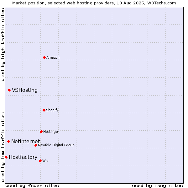 Market position of VSHosting vs. Netinternet vs. Hostfactory