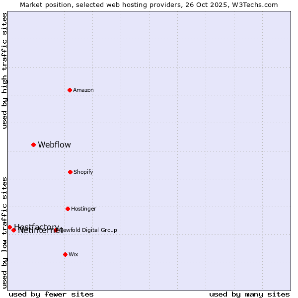 Market position of Webflow vs. Netinternet vs. Hostfactory