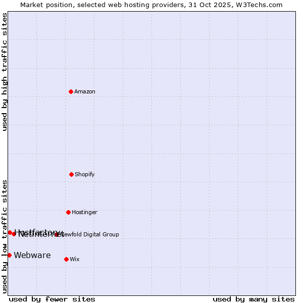 Market position of Netinternet vs. Hostfactory vs. Webware