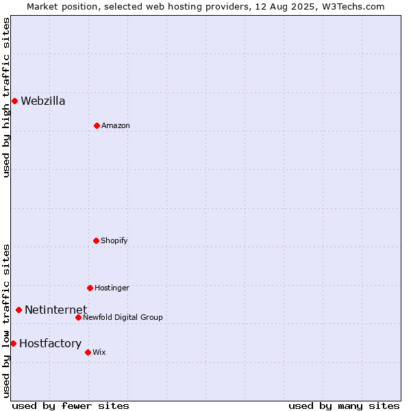 Market position of Netinternet vs. Webzilla vs. Hostfactory