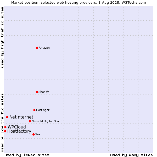 Market position of Netinternet vs. WPCloud vs. Hostfactory