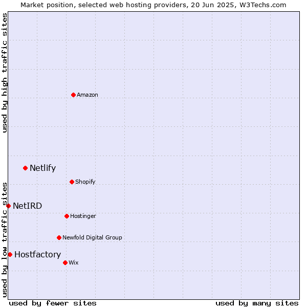 Market position of Netlify vs. Hostfactory vs. NetIRD