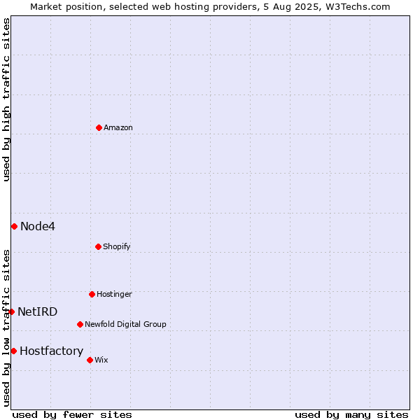 Market position of Node4 vs. Hostfactory vs. NetIRD