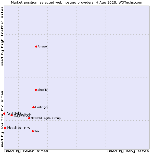 Market position of o2switch vs. Hostfactory vs. NetIRD