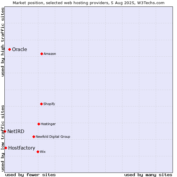 Market position of Oracle vs. Hostfactory vs. NetIRD