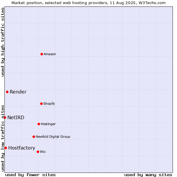 Market position of Render vs. Hostfactory vs. NetIRD