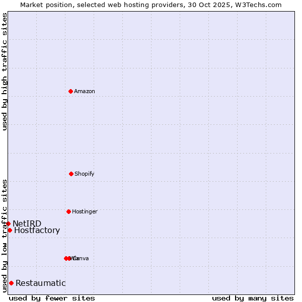Market position of Restaumatic vs. Hostfactory vs. NetIRD