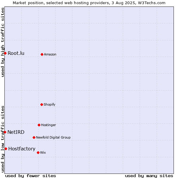 Market position of Hostfactory vs. Root.lu vs. NetIRD