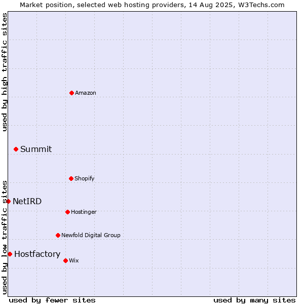Market position of Summit vs. Hostfactory vs. NetIRD