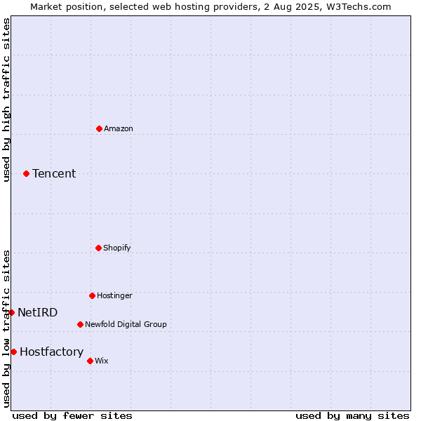 Market position of Tencent vs. Hostfactory vs. NetIRD