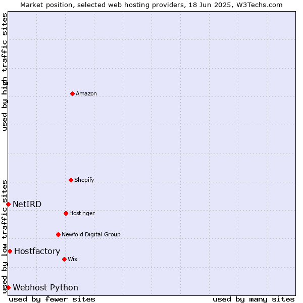 Market position of Hostfactory vs. Webhost Python vs. NetIRD