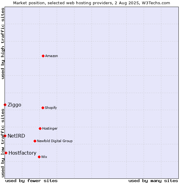 Market position of Hostfactory vs. Ziggo vs. NetIRD