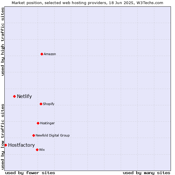 Market position of Netlify vs. Hostfactory