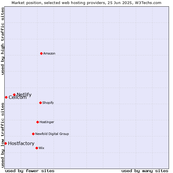 Market position of Netlify vs. Cellcom vs. Hostfactory