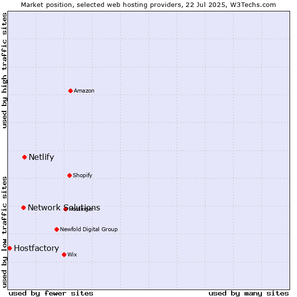 Market position of Netlify vs. Network Solutions vs. Hostfactory