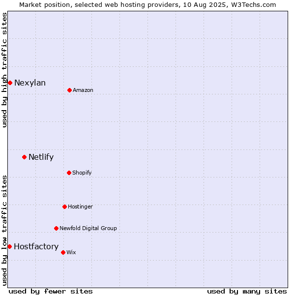 Market position of Netlify vs. Nexylan vs. Hostfactory