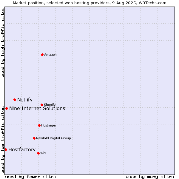 Market position of Netlify vs. Nine Internet Solutions vs. Hostfactory