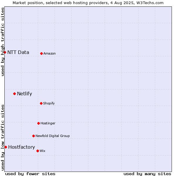 Market position of Netlify vs. Hostfactory vs. NTT Data