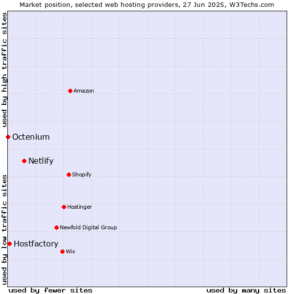 Market position of Netlify vs. Hostfactory vs. Octenium