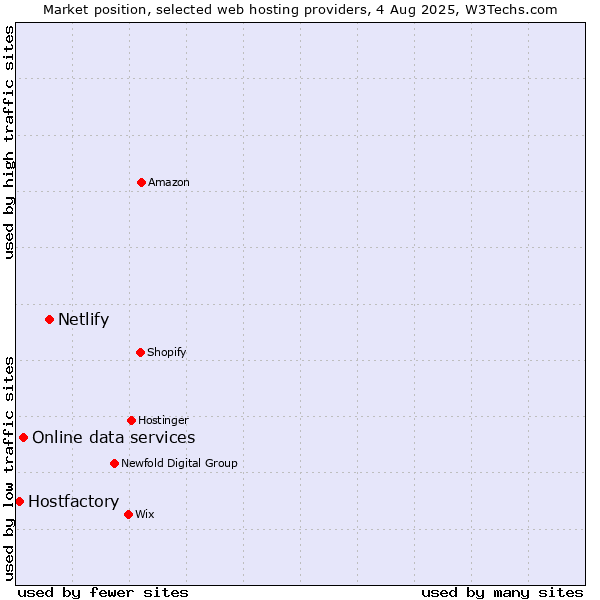 Market position of Netlify vs. Online data services vs. Hostfactory
