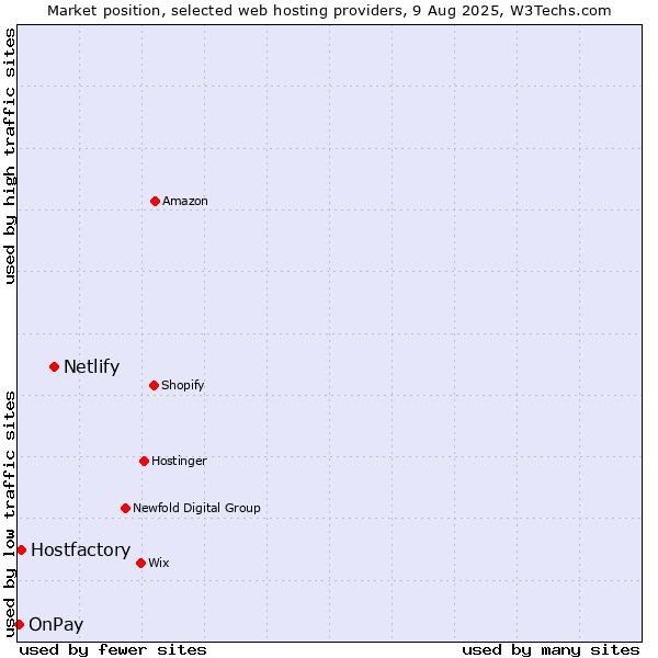 Market position of Netlify vs. Hostfactory vs. OnPay