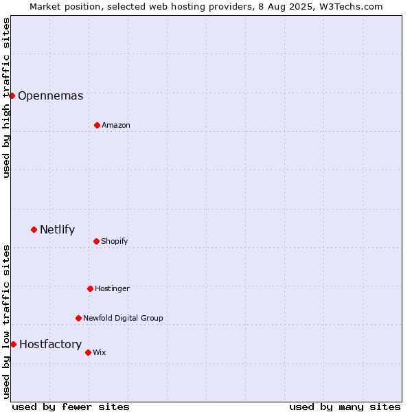 Market position of Netlify vs. Hostfactory vs. Opennemas