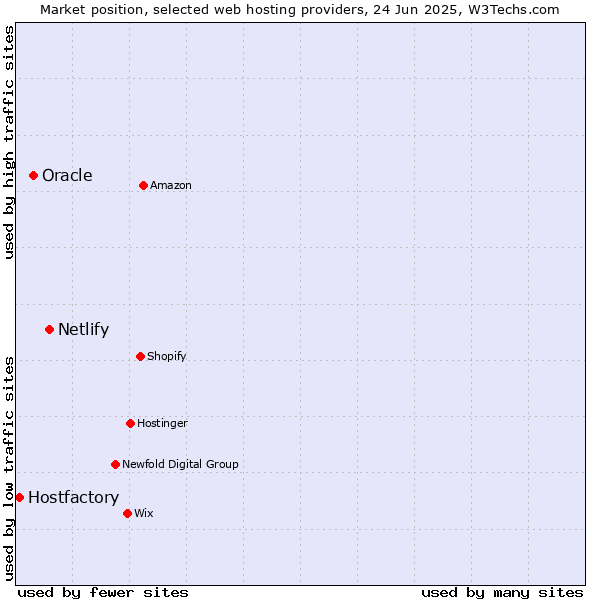 Market position of Netlify vs. Oracle vs. Hostfactory