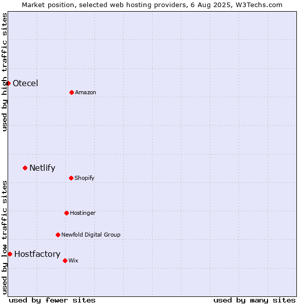 Market position of Netlify vs. Hostfactory vs. Otecel