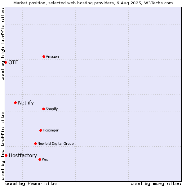Market position of Netlify vs. Hostfactory vs. OTE