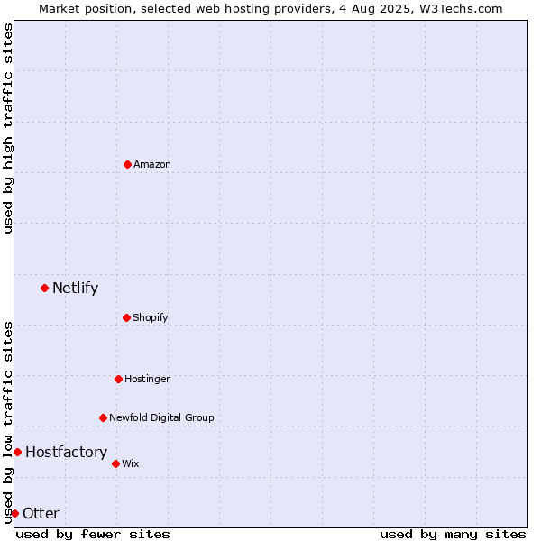 Market position of Netlify vs. Hostfactory vs. Otter