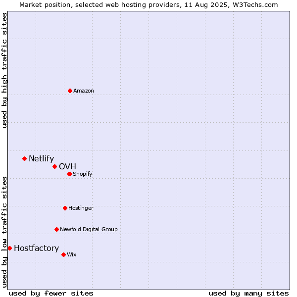 Market position of OVH vs. Netlify vs. Hostfactory