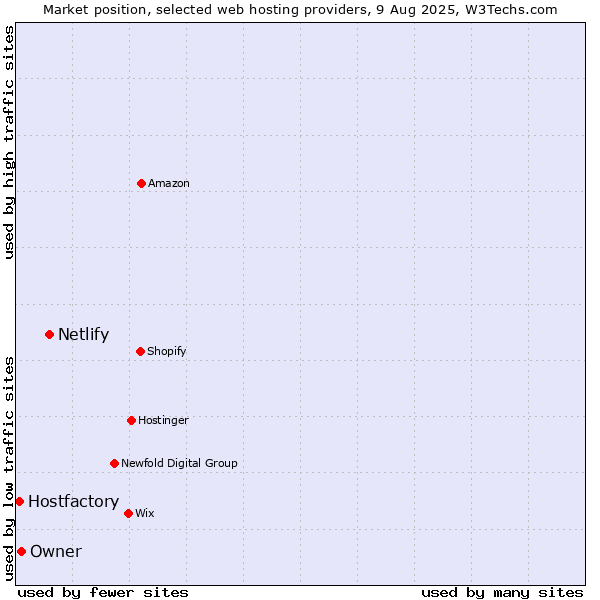 Market position of Netlify vs. Owner vs. Hostfactory