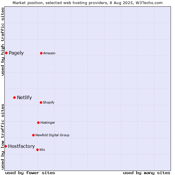 Market position of Netlify vs. Pagely vs. Hostfactory