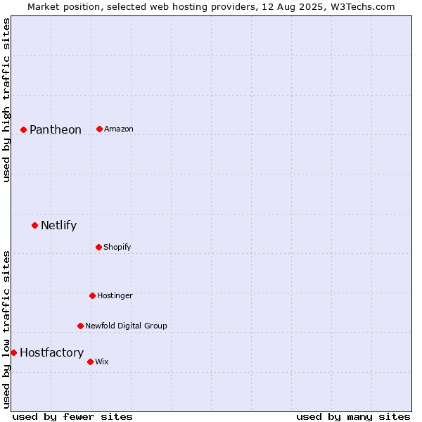 Market position of Netlify vs. Pantheon vs. Hostfactory