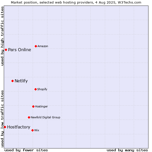 Market position of Netlify vs. Pars Online vs. Hostfactory
