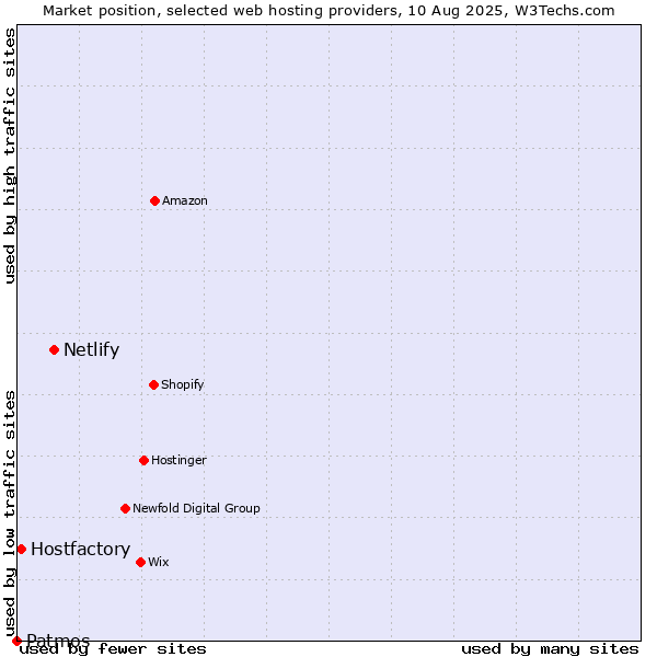 Market position of Netlify vs. Hostfactory vs. Patmos