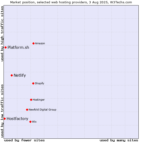 Market position of Netlify vs. Platform.sh vs. Hostfactory