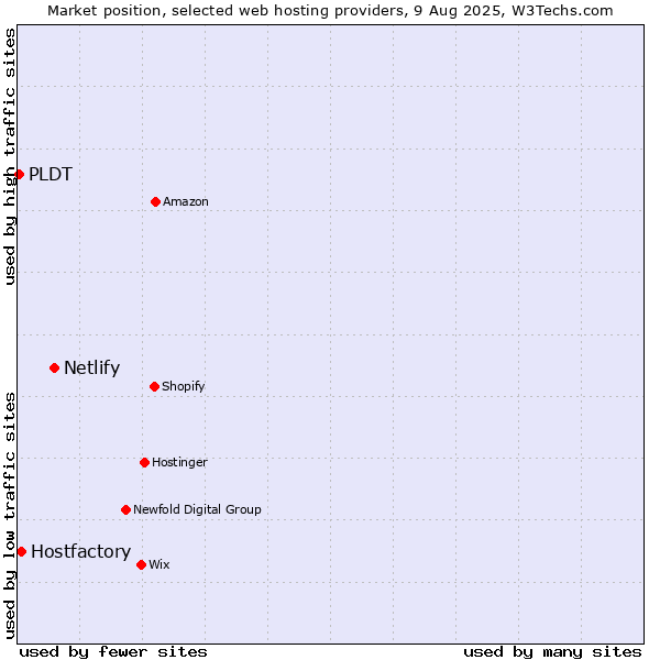 Market position of Netlify vs. Hostfactory vs. PLDT