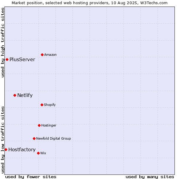 Market position of Netlify vs. PlusServer vs. Hostfactory