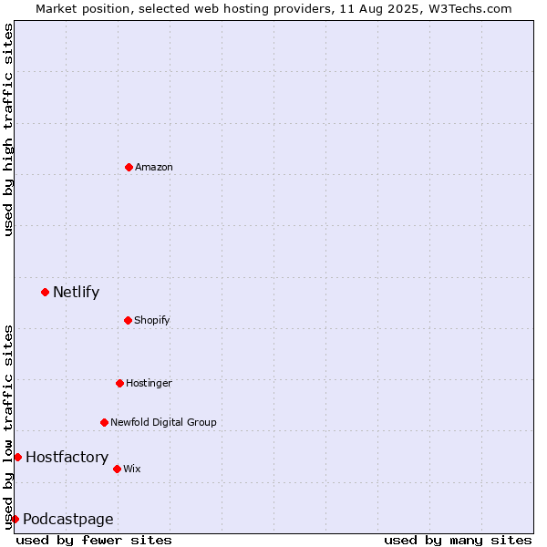 Market position of Netlify vs. Hostfactory vs. Podcastpage