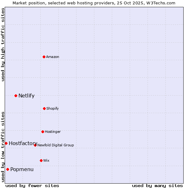 Market position of Netlify vs. Popmenu vs. Hostfactory