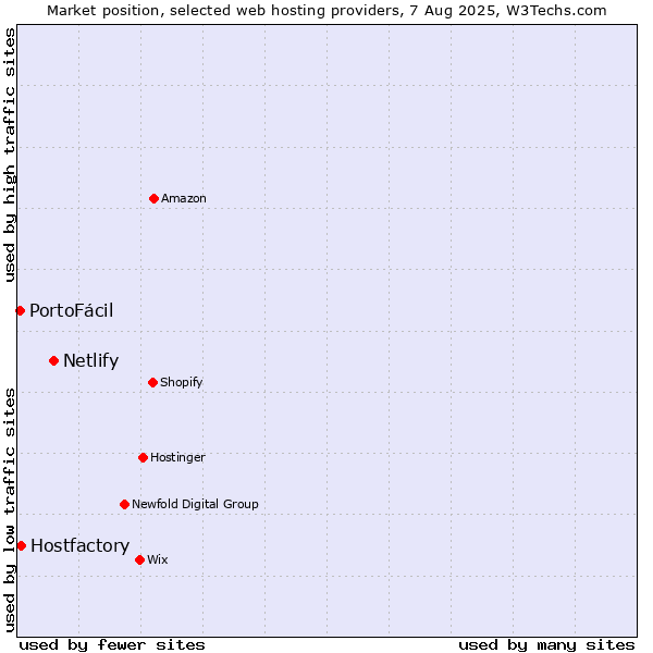 Market position of Netlify vs. Hostfactory vs. PortoFácil