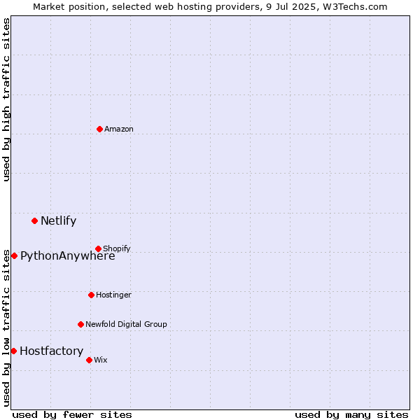 Market position of Netlify vs. PythonAnywhere vs. Hostfactory