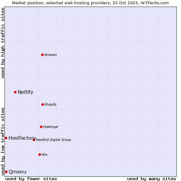 Market position of Netlify vs. Qmenu vs. Hostfactory