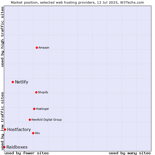 Market position of Netlify vs. Hostfactory vs. Raidboxes