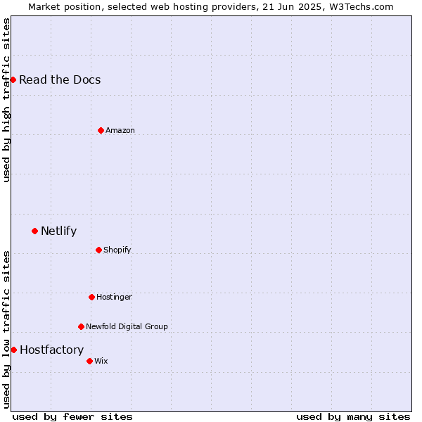 Market position of Netlify vs. Hostfactory vs. Read the Docs